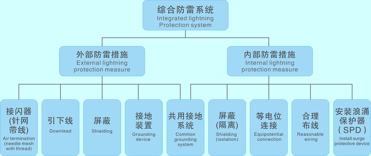 90b063e6f061a33ee0b3afe4bcf14609.jpg 圖1.綜合防雷系統-1.jpg